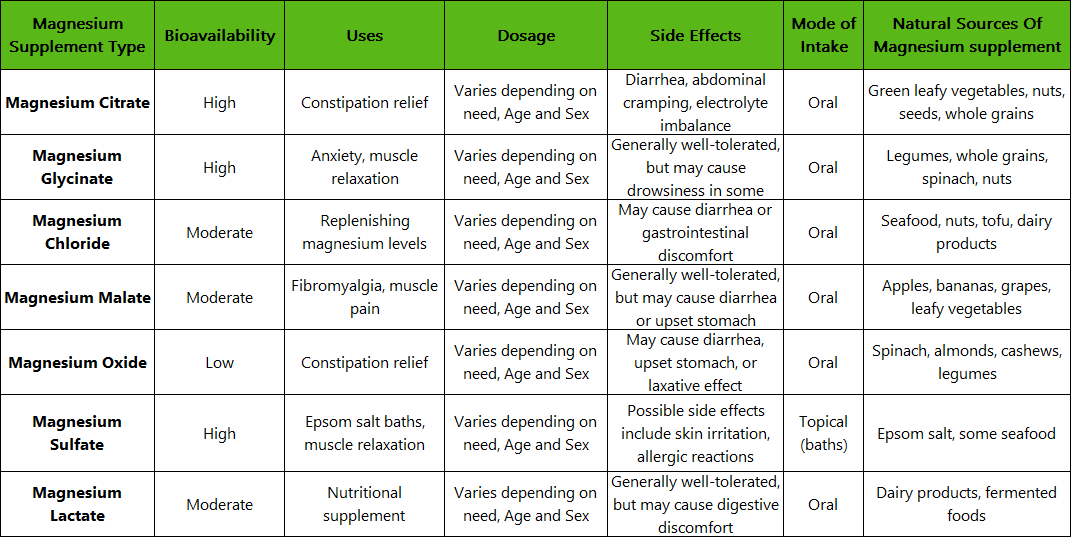Different types of Magnesium Supplement and their comparison. Magnesium Glycinate