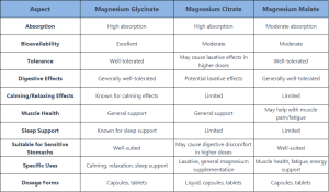 Magnesium Citrate vs Magnesium Glycinate vs Magnesium Malate
