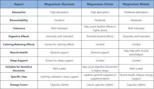 Magnesium Citrate vs Magnesium Glycinate vs Magnesium Malate