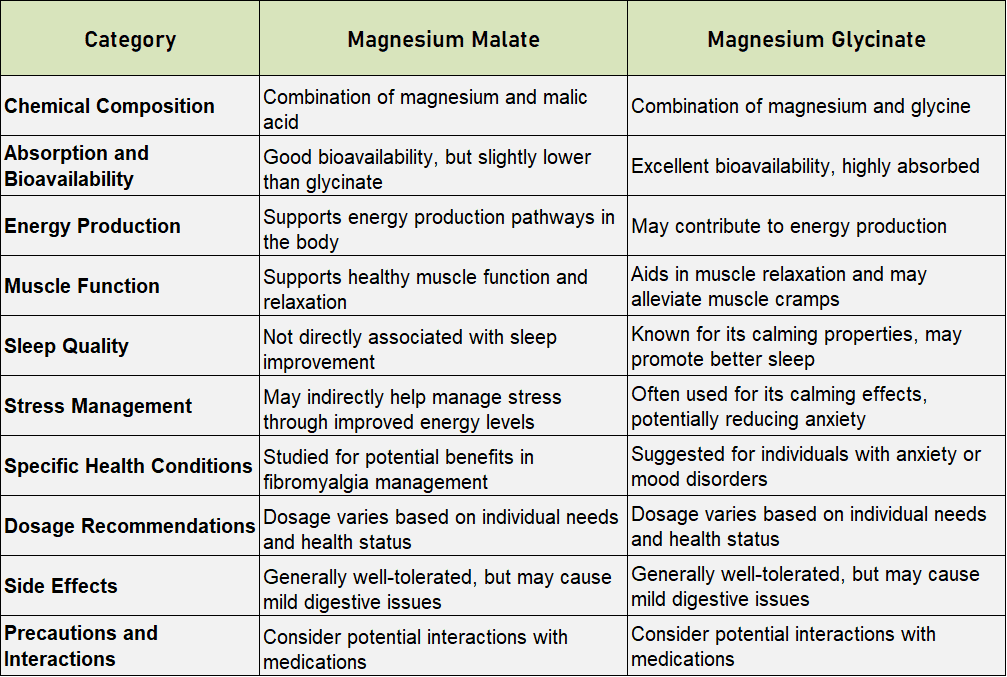 Magnesium Malate Vs Glycinate